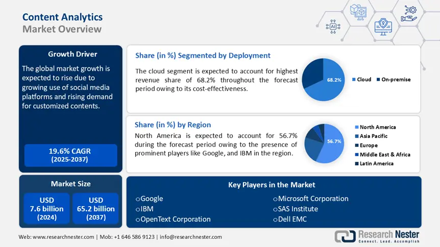 Content Analytics Market Overview